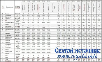 Исследования качества вод родников города Пермь