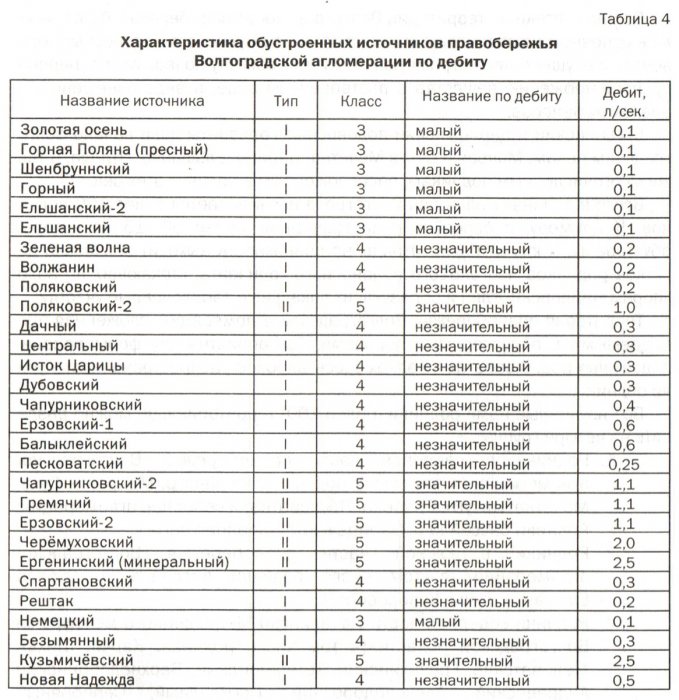 �������, �����, ��������� ������������� �������