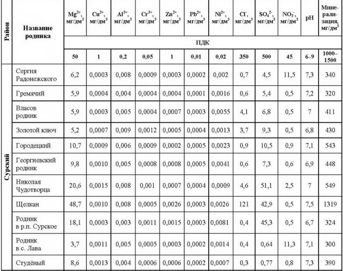 ������� �������� ������